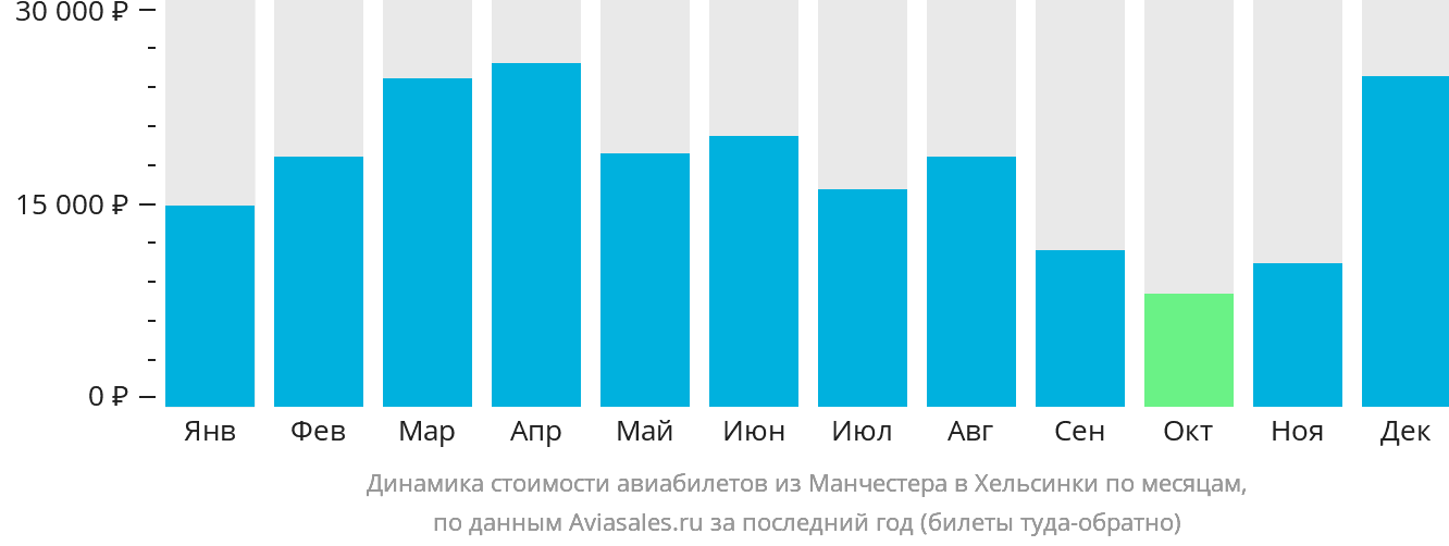 Динамика стоимости авиабилетов из Манчестера в Хельсинки по месяцам