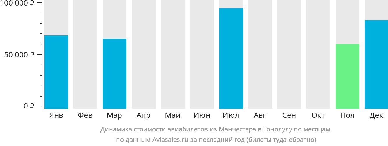 Динамика стоимости авиабилетов из Манчестера в Гонолулу по месяцам
