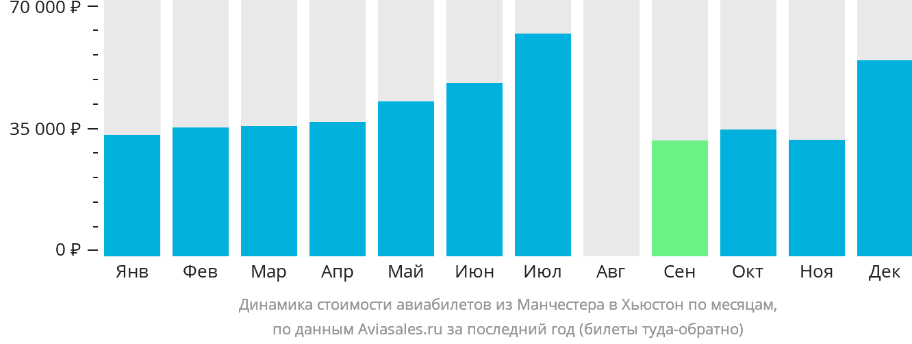 Динамика стоимости авиабилетов из Манчестера в Хьюстон по месяцам