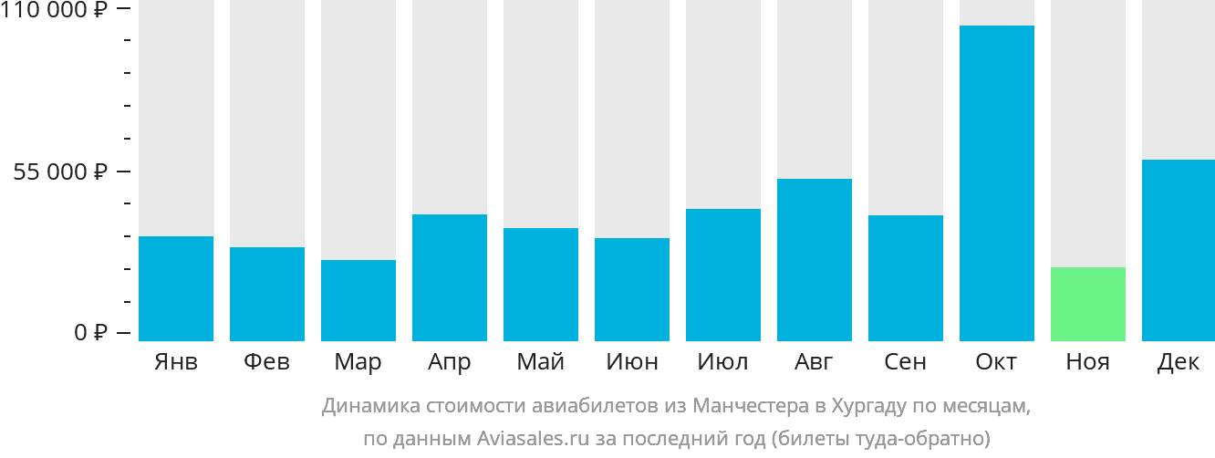 Динамика стоимости авиабилетов из Манчестера в Хургаду по месяцам
