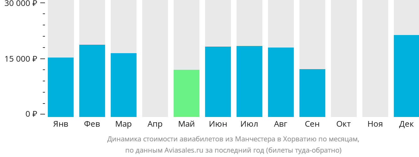 Динамика стоимости авиабилетов из Манчестера в Хорватию по месяцам