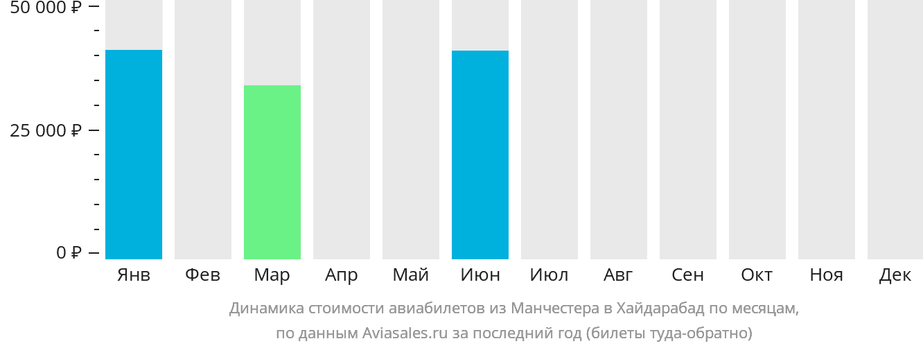 Динамика стоимости авиабилетов из Манчестера в Хайдарабад по месяцам