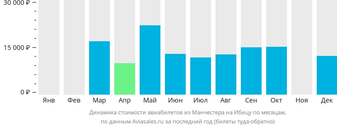 Динамика стоимости авиабилетов из Манчестера на Ибицу по месяцам