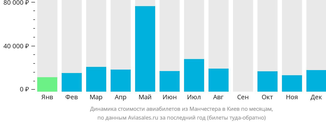 Динамика стоимости авиабилетов из Манчестера в Киев по месяцам