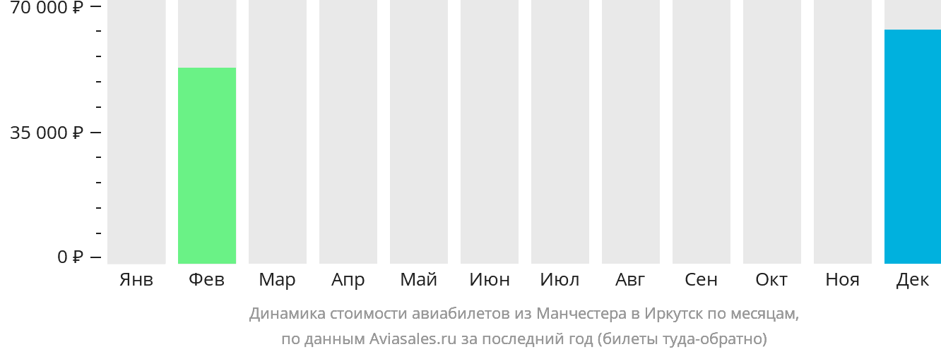 Динамика стоимости авиабилетов из Манчестера в Иркутск по месяцам