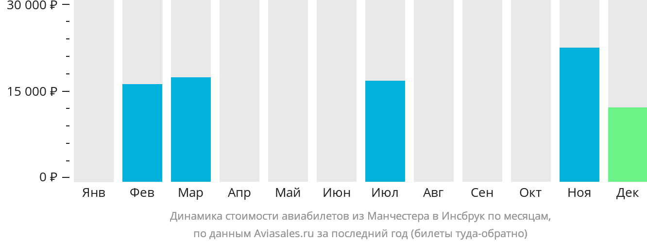 Динамика стоимости авиабилетов из Манчестера в Инсбрук по месяцам