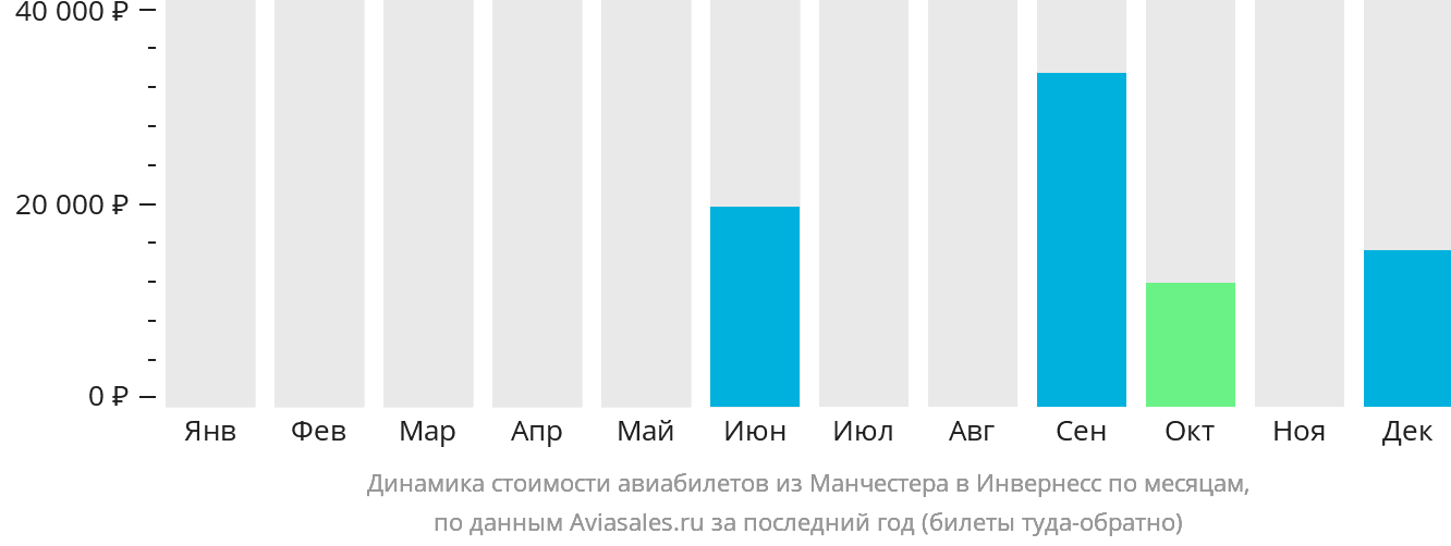 Динамика стоимости авиабилетов из Манчестера в Инвернесс по месяцам
