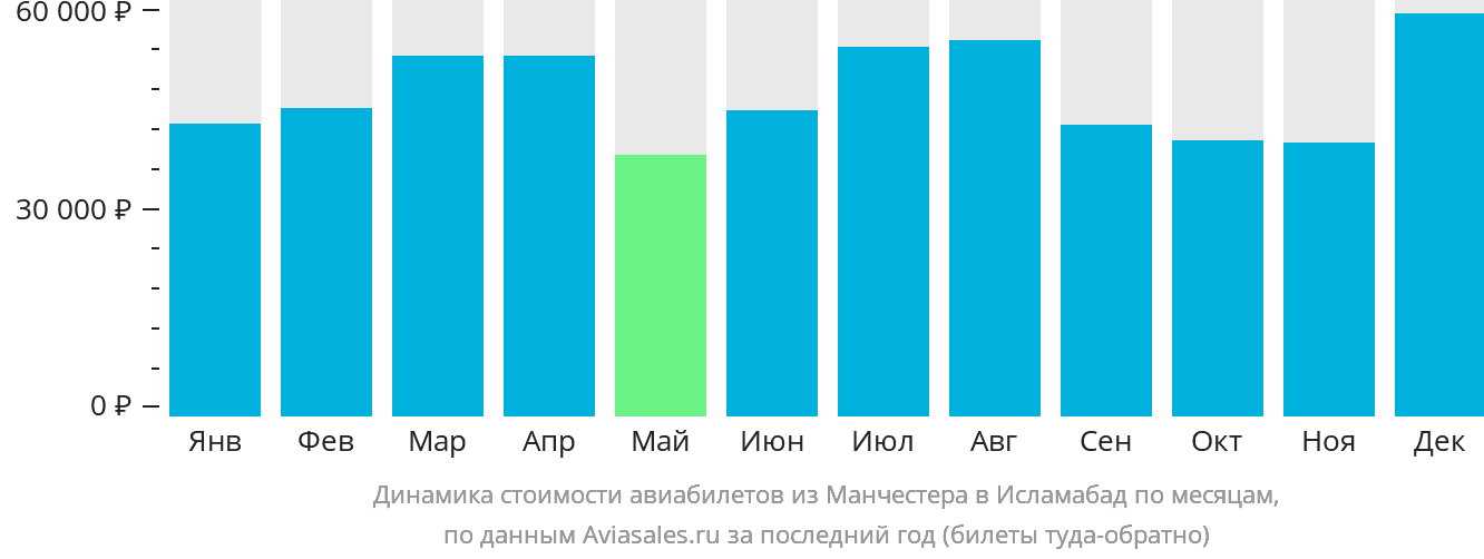 Динамика стоимости авиабилетов из Манчестера в Исламабад по месяцам