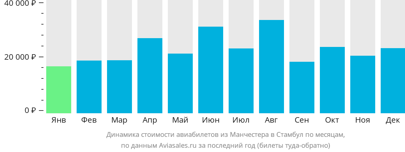 Динамика стоимости авиабилетов из Манчестера в Стамбул по месяцам