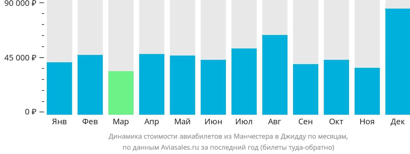 Динамика стоимости авиабилетов из Манчестера в Джидду по месяцам