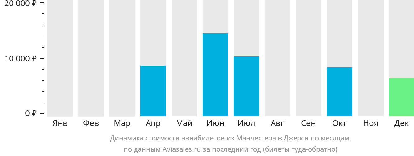 Динамика стоимости авиабилетов из Манчестера в Джерси по месяцам