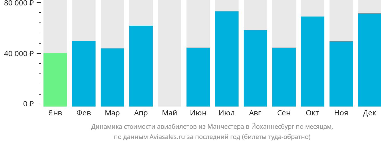 Динамика стоимости авиабилетов из Манчестера в Йоханнесбург по месяцам