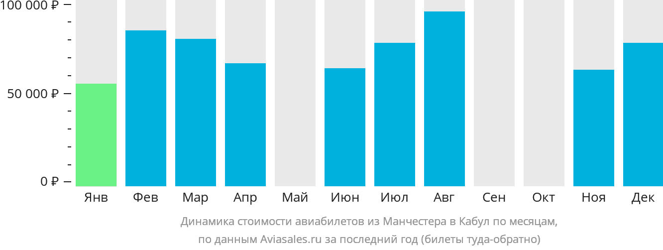 Динамика стоимости авиабилетов из Манчестера в Кабул по месяцам