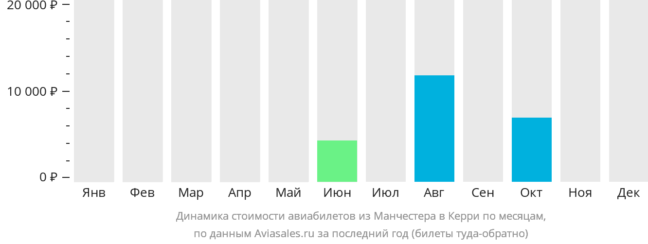 Динамика стоимости авиабилетов из Манчестера в Керри по месяцам