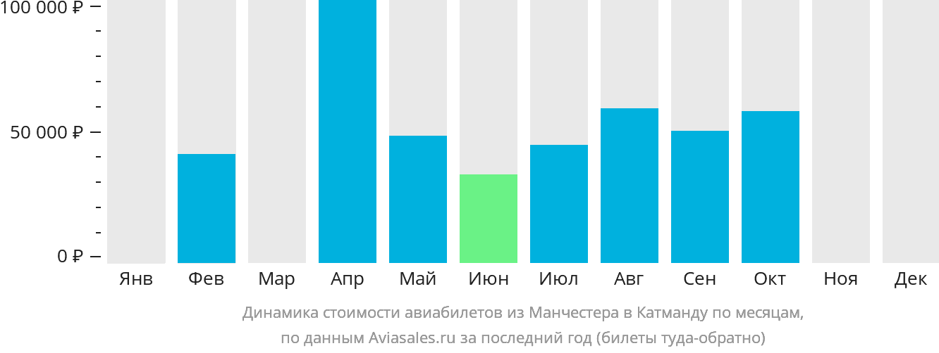 Динамика стоимости авиабилетов из Манчестера в Катманду по месяцам