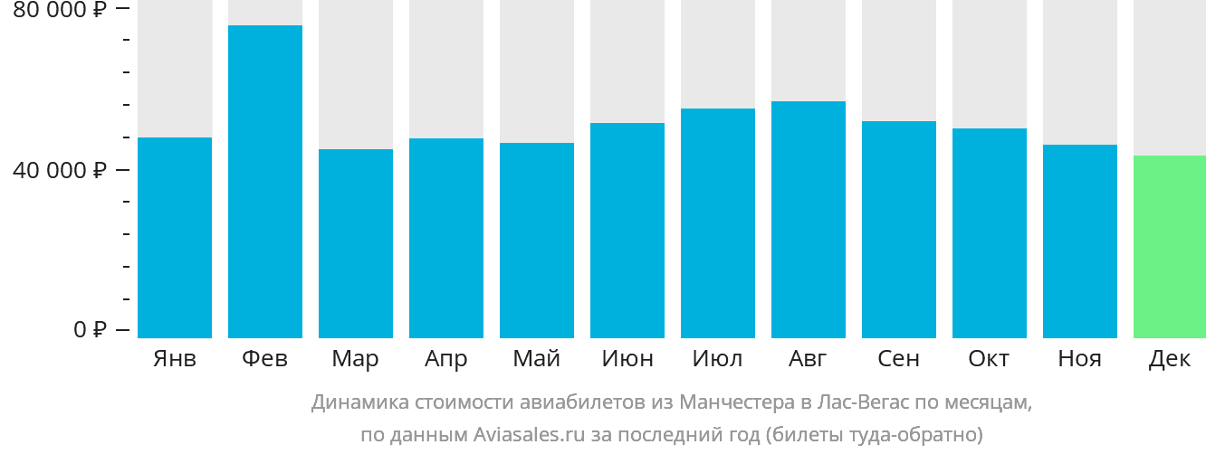 Динамика стоимости авиабилетов из Манчестера в Лас-Вегас по месяцам