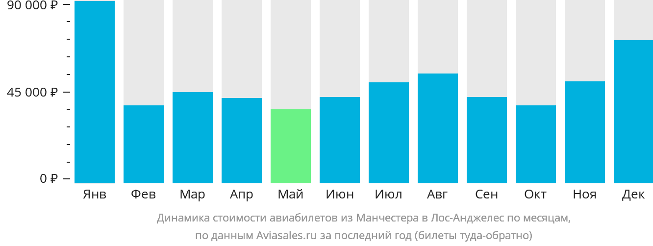 Динамика стоимости авиабилетов из Манчестера в Лос-Анджелес по месяцам