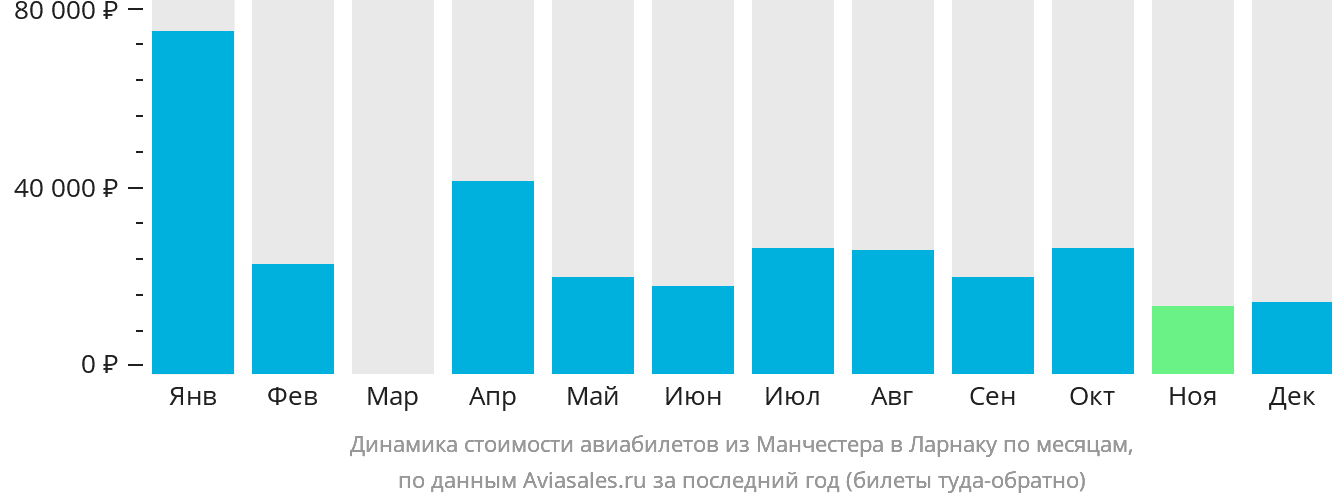 Динамика стоимости авиабилетов из Манчестера в Ларнаку по месяцам