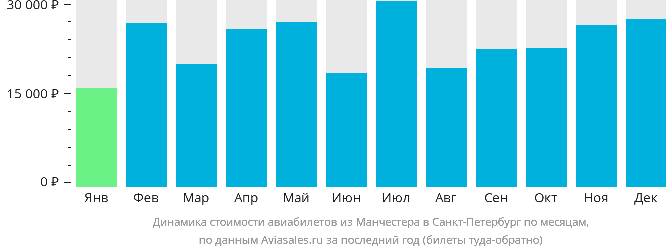 Динамика стоимости авиабилетов из Манчестера в Санкт-Петербург по месяцам