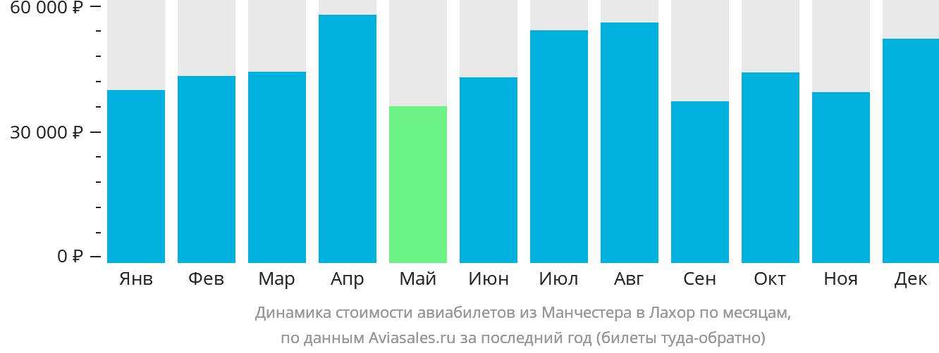 Динамика стоимости авиабилетов из Манчестера в Лахор по месяцам