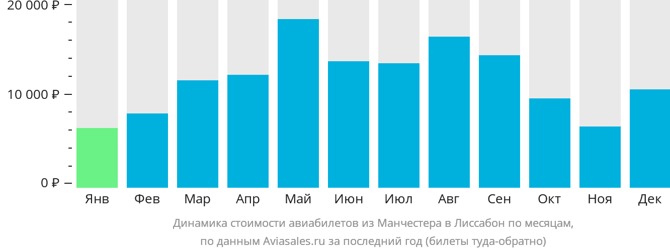 Динамика стоимости авиабилетов из Манчестера в Лиссабон по месяцам
