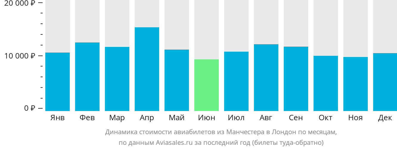 Динамика стоимости авиабилетов из Манчестера в Лондон по месяцам