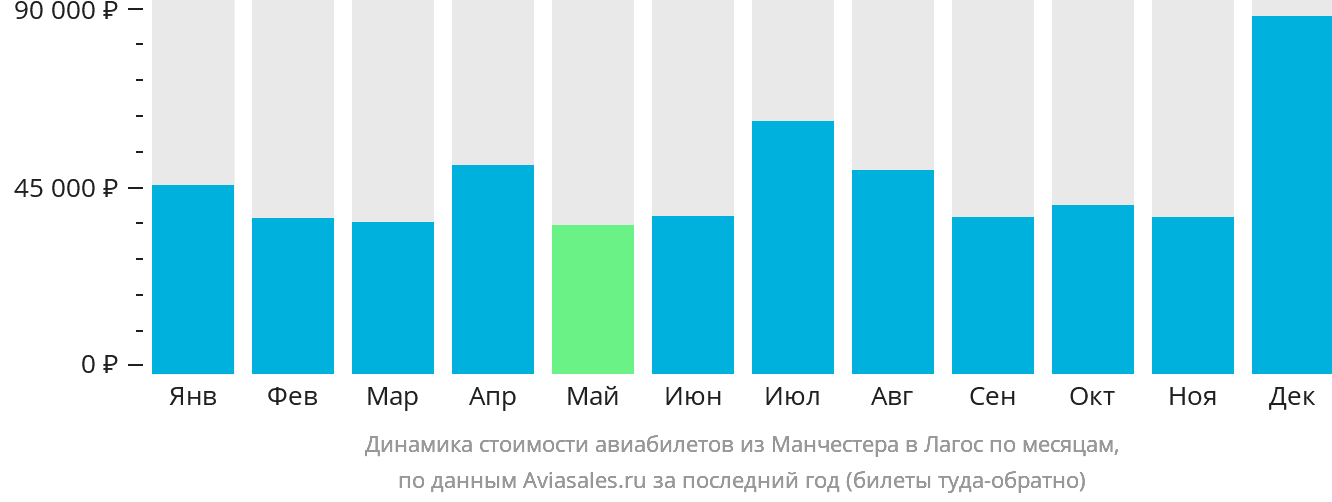 Динамика стоимости авиабилетов из Манчестера в Лагос по месяцам