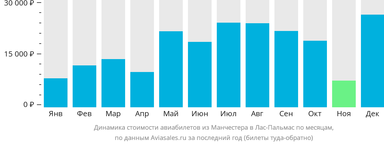 Динамика стоимости авиабилетов из Манчестера в Лас-Пальмас по месяцам