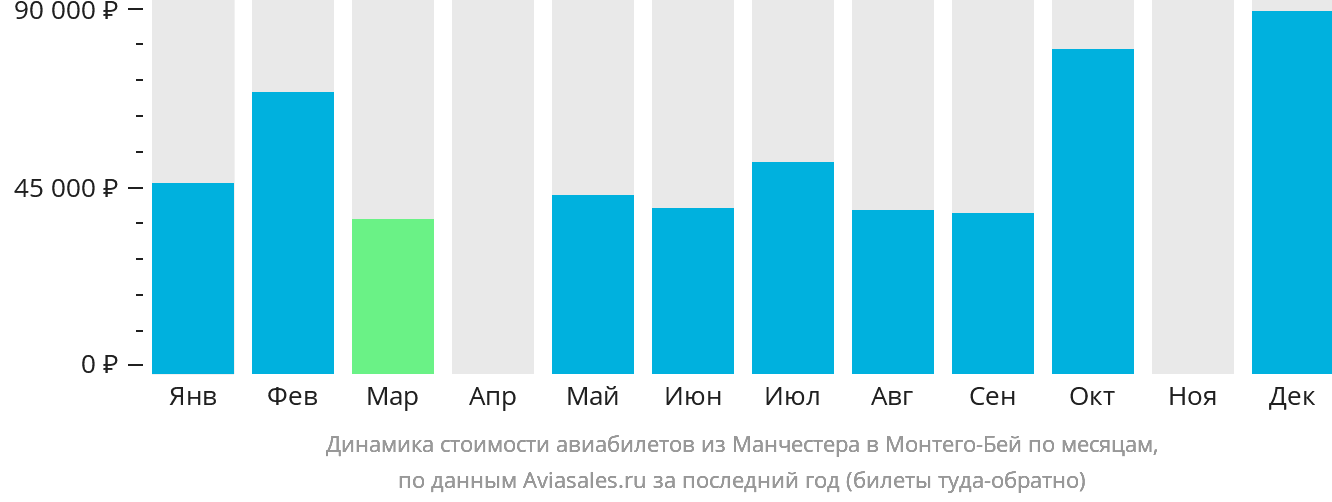 Динамика стоимости авиабилетов из Манчестера в Монтего-Бей по месяцам
