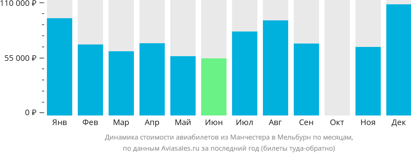 Динамика стоимости авиабилетов из Манчестера в Мельбурн по месяцам