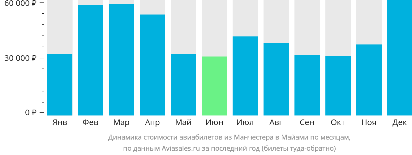Динамика стоимости авиабилетов из Манчестера в Майами по месяцам