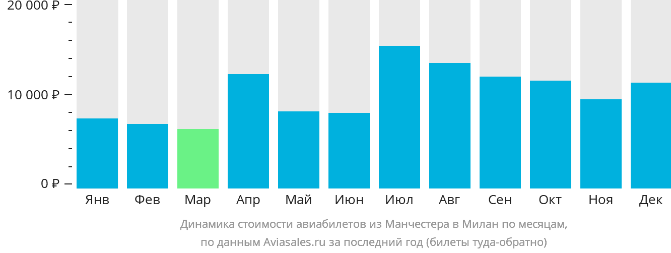 Динамика стоимости авиабилетов из Манчестера в Милан по месяцам