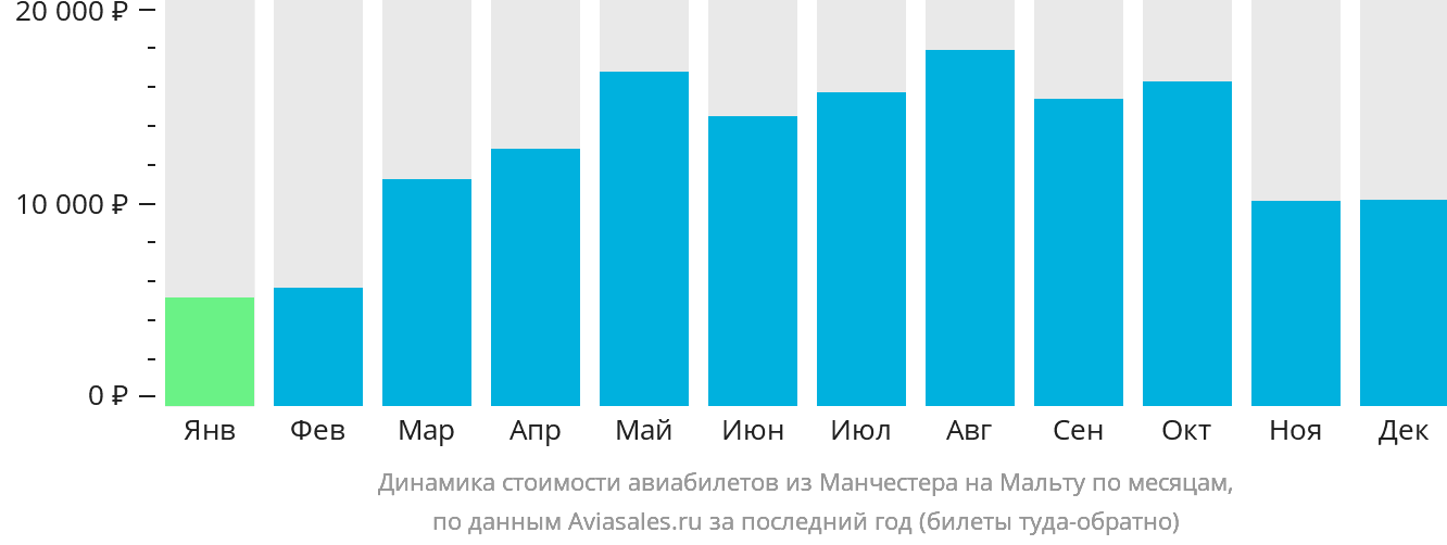 Динамика стоимости авиабилетов из Манчестера на Мальту по месяцам