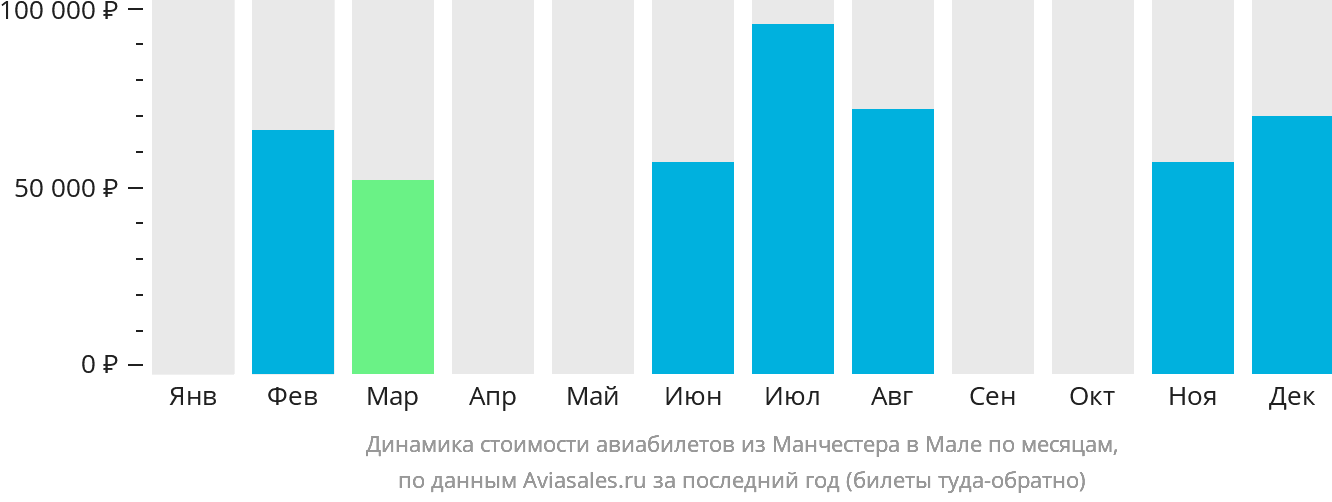 Динамика стоимости авиабилетов из Манчестера в Мале по месяцам