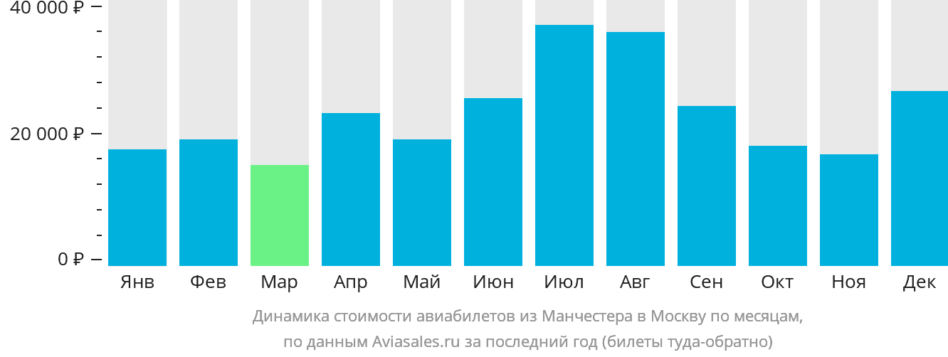 Динамика стоимости авиабилетов из Манчестера в Москву по месяцам