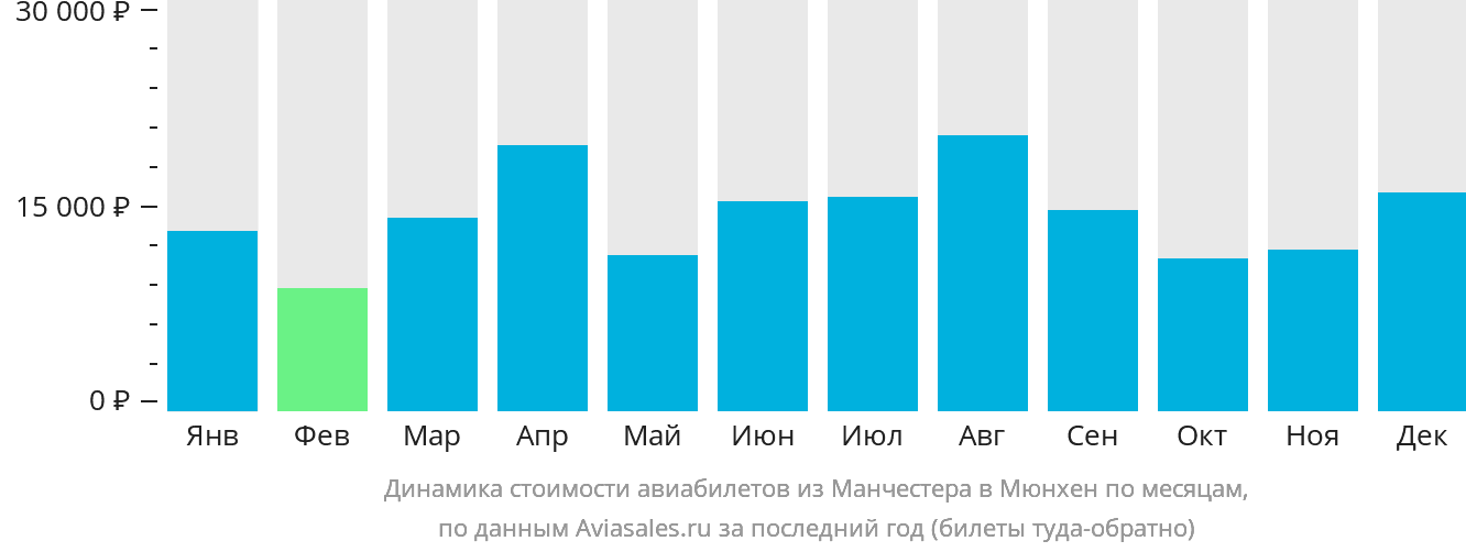 Динамика стоимости авиабилетов из Манчестера в Мюнхен по месяцам
