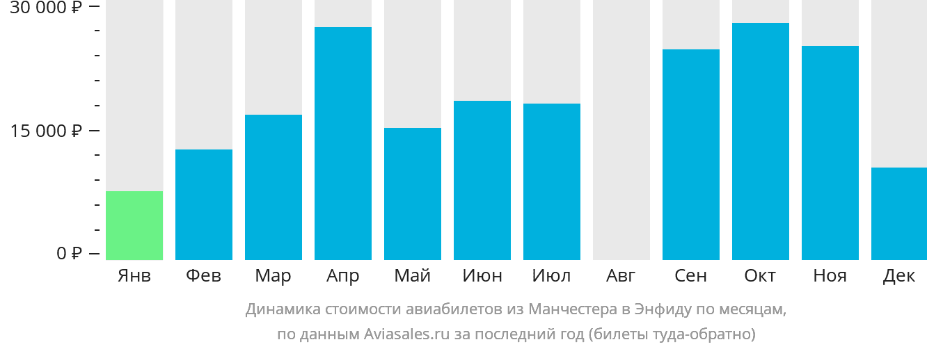 Динамика стоимости авиабилетов из Манчестера в Энфиду по месяцам