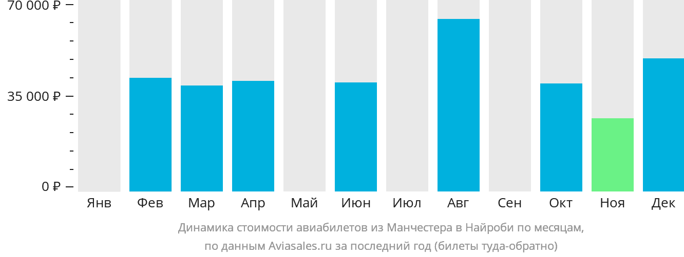 Динамика стоимости авиабилетов из Манчестера в Найроби по месяцам