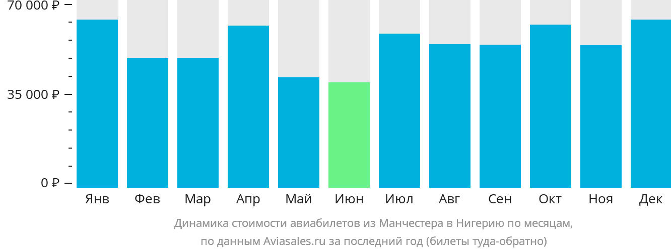 Динамика стоимости авиабилетов из Манчестера в Нигерию по месяцам