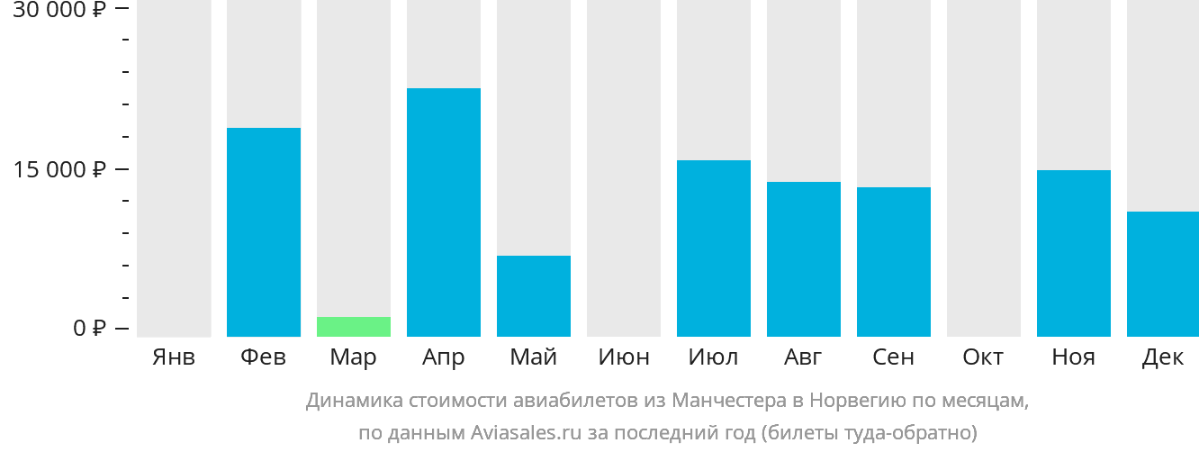 Динамика стоимости авиабилетов из Манчестера в Норвегию по месяцам