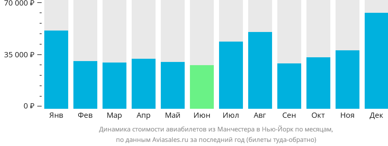 Динамика стоимости авиабилетов из Манчестера в Нью-Йорк по месяцам