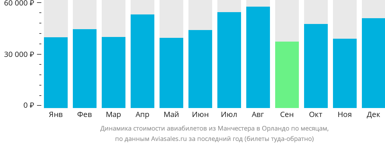 Динамика стоимости авиабилетов из Манчестера в Орландо по месяцам