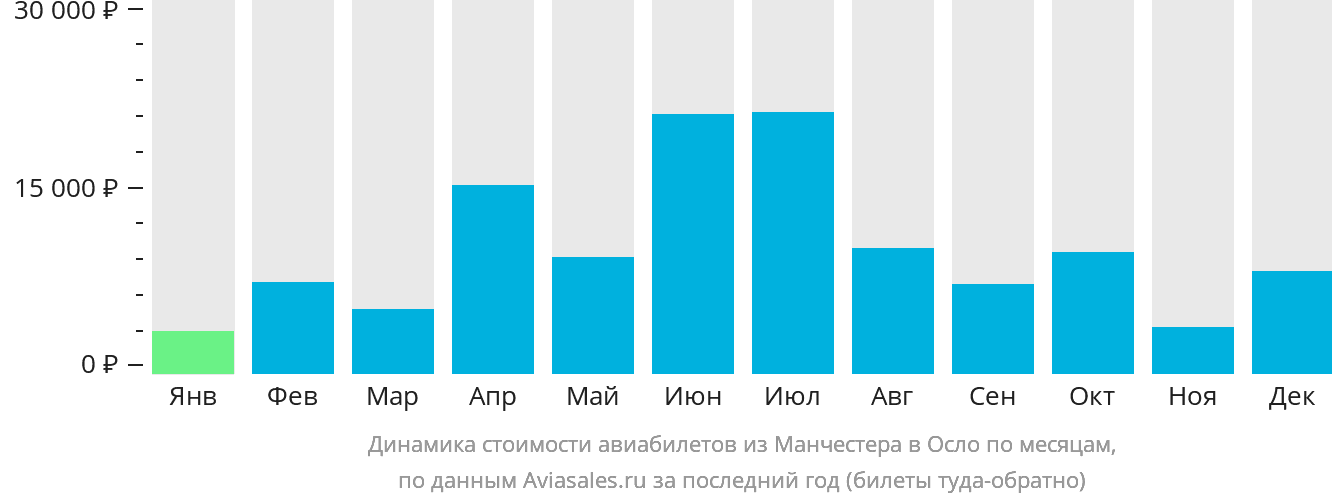 Динамика стоимости авиабилетов из Манчестера в Осло по месяцам