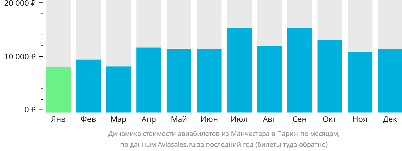 Динамика стоимости авиабилетов из Манчестера в Париж по месяцам