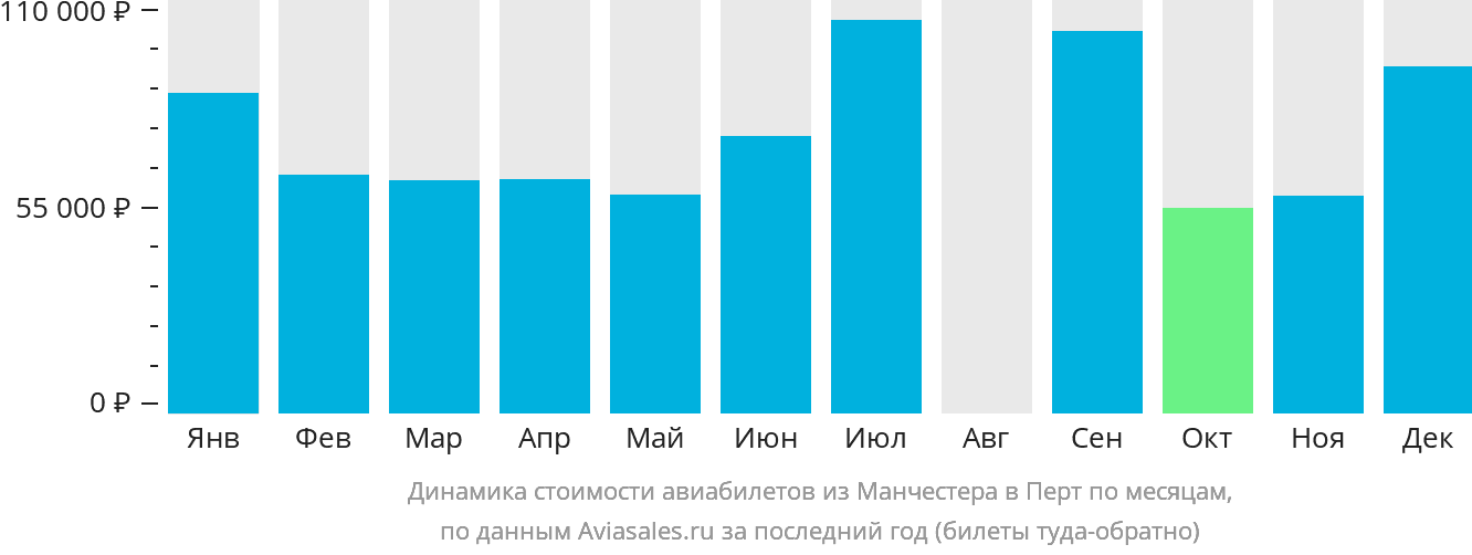 Динамика стоимости авиабилетов из Манчестера в Перт по месяцам