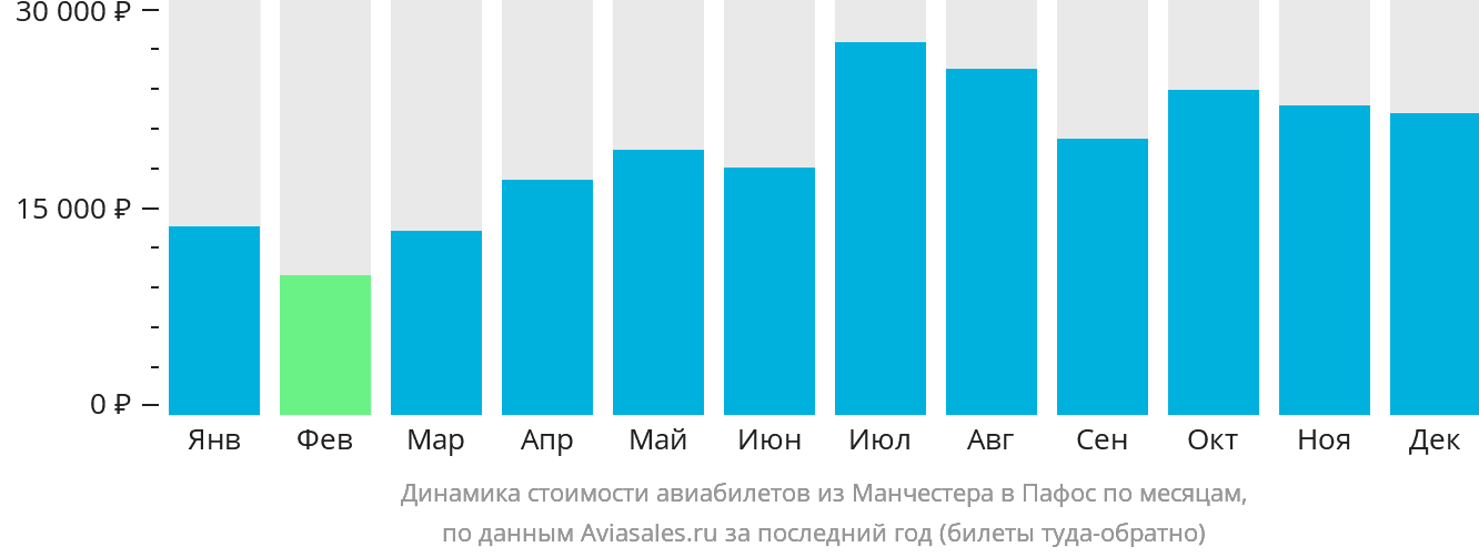 Динамика стоимости авиабилетов из Манчестера в Пафос по месяцам
