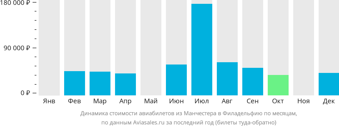 Динамика стоимости авиабилетов из Манчестера в Филадельфию по месяцам