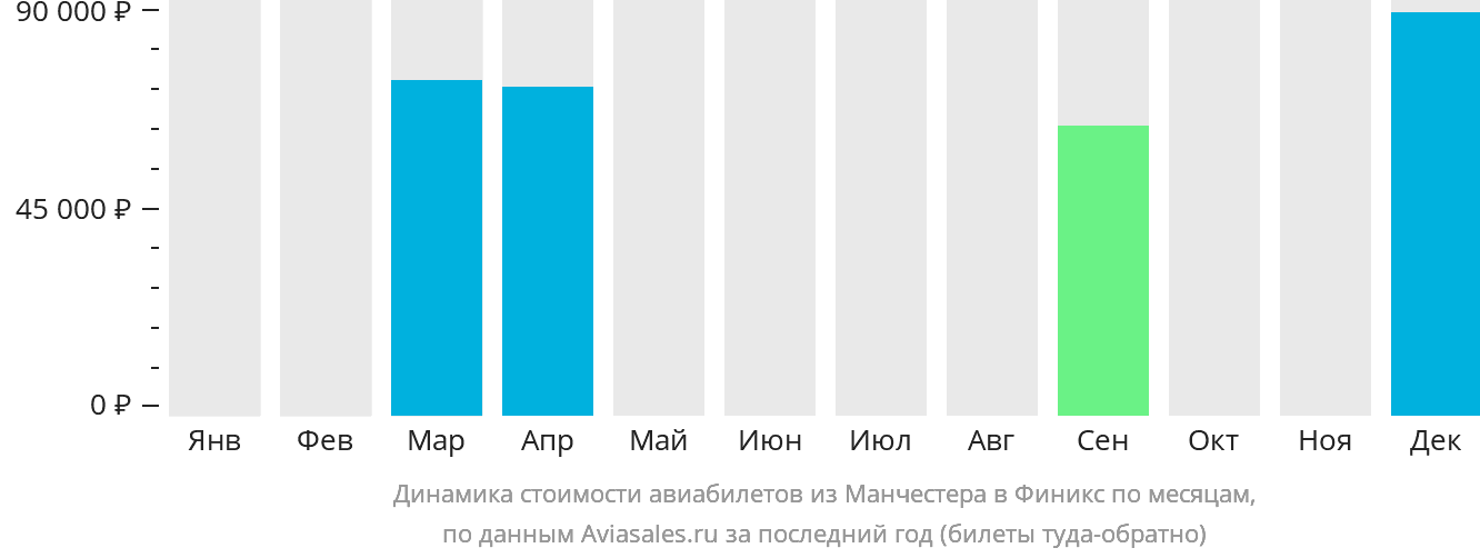 Динамика стоимости авиабилетов из Манчестера в Финикс по месяцам