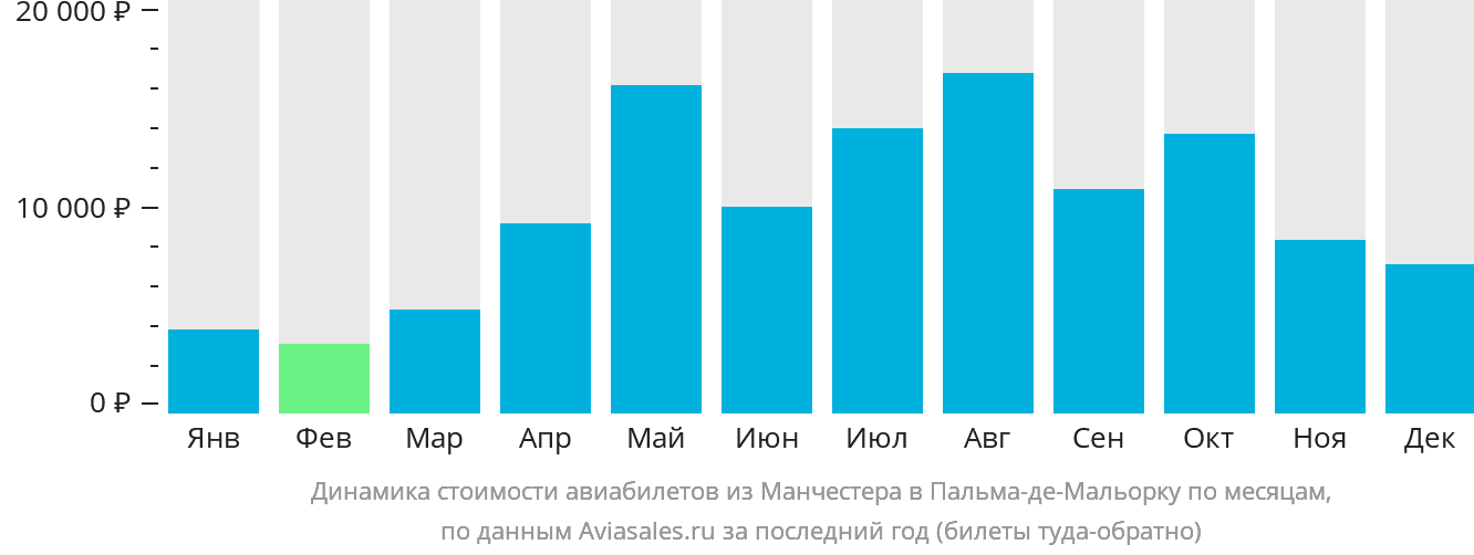 Динамика стоимости авиабилетов из Манчестера в Пальма-де-Майорку по месяцам