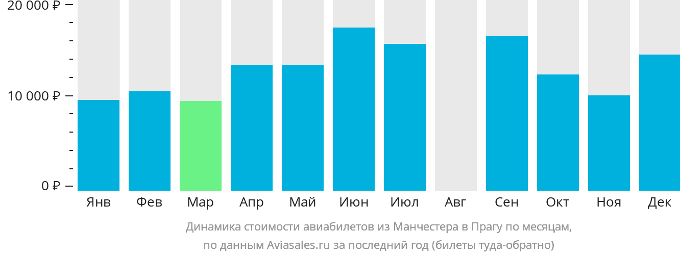 Динамика стоимости авиабилетов из Манчестера в Прагу по месяцам